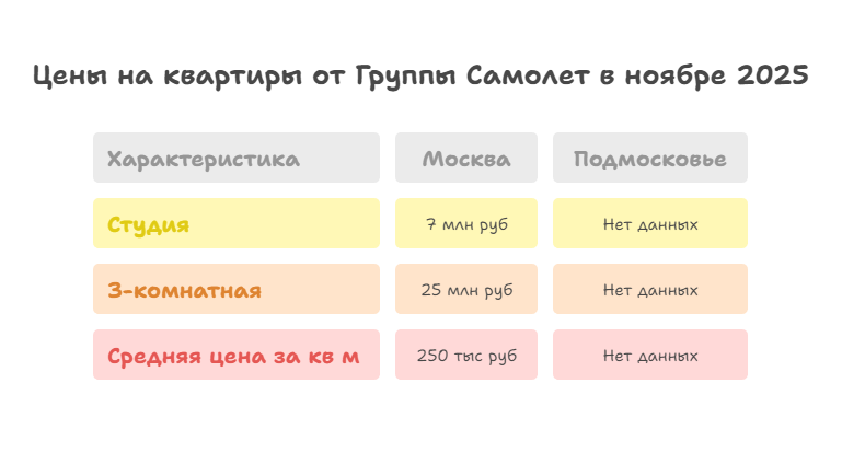 квартиры Самолет в Москве цены